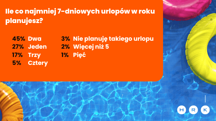 Wakacyjne plany Polaków. Jak odpoczywamy na urlopach?